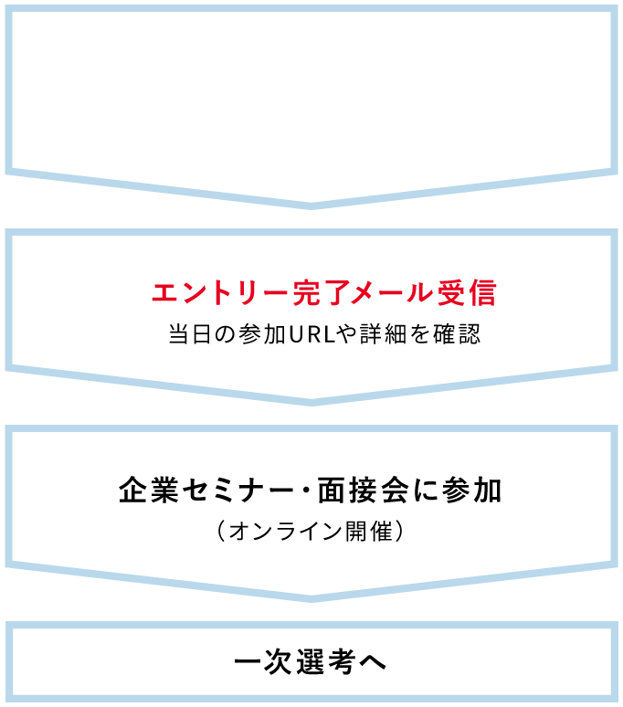 企業セミナー・面接会エントリーの流れ
