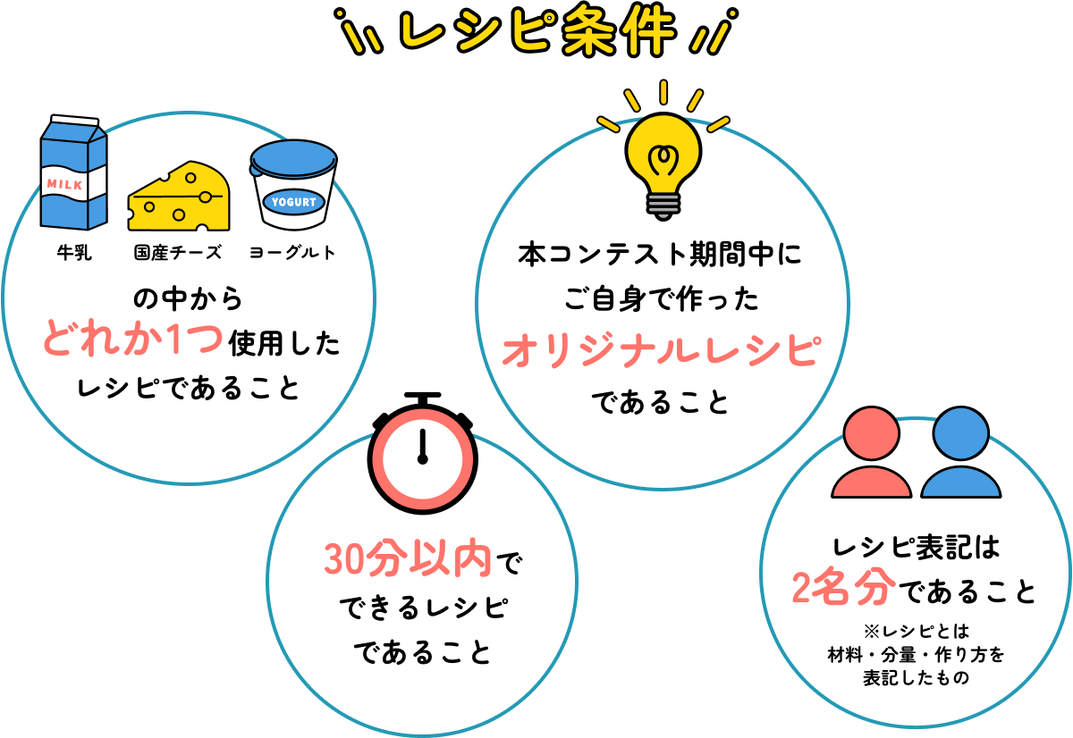 レシピ条件　牛乳・国産チーズ・ヨーグルトの中からどれか1つ使用したレシピであること　本コンテスト期間中にオリジナルレシピご自身で作った　30分以内でできるレシピであること　レシピ表記は2名分であること※レシピとは材料・分量・作り方を表記したもの