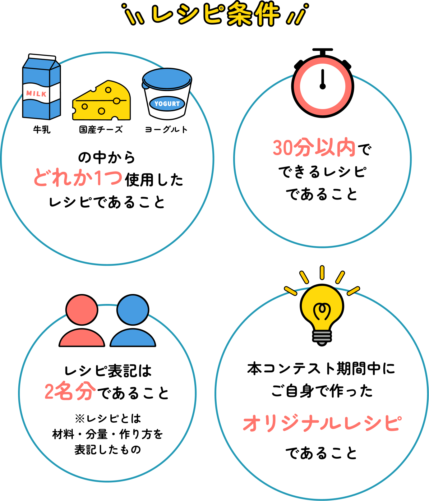 レシピ条件　牛乳・国産チーズ・ヨーグルトの中からどれか1つ使用したレシピであること　本コンテスト期間中にオリジナルレシピご自身で作った　30分以内でできるレシピであること　レシピ表記は2名分であること※レシピとは材料・分量・作り方を表記したもの