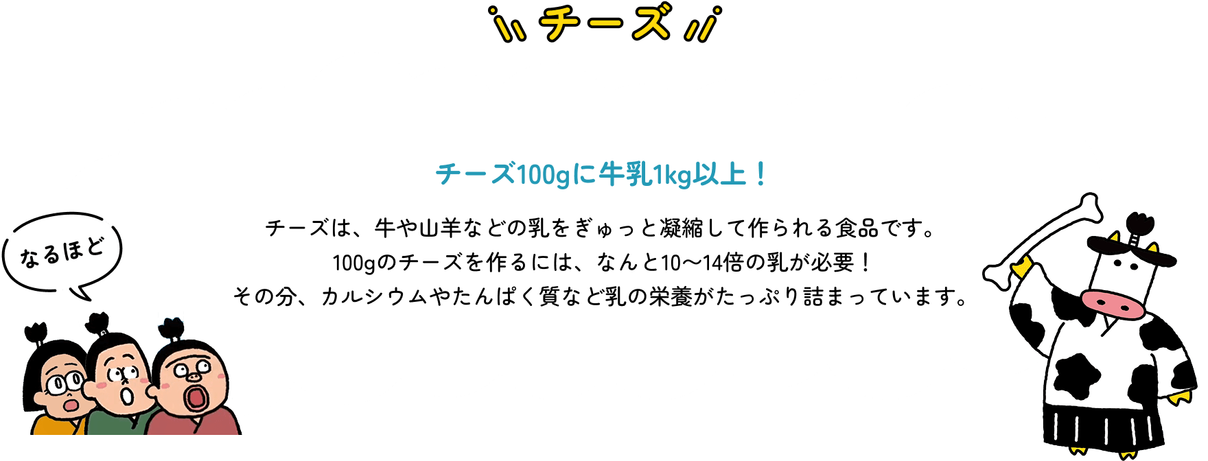 チーズ　チーズ100gに牛乳1kg以上！　チーズは、牛や山羊などの乳をぎゅっと凝縮して作られる食品です。100gのチーズを作るには、なんと10〜14倍の乳が必要！その分、カルシウムやたんぱく質など乳の栄養がたっぷり詰まっています。