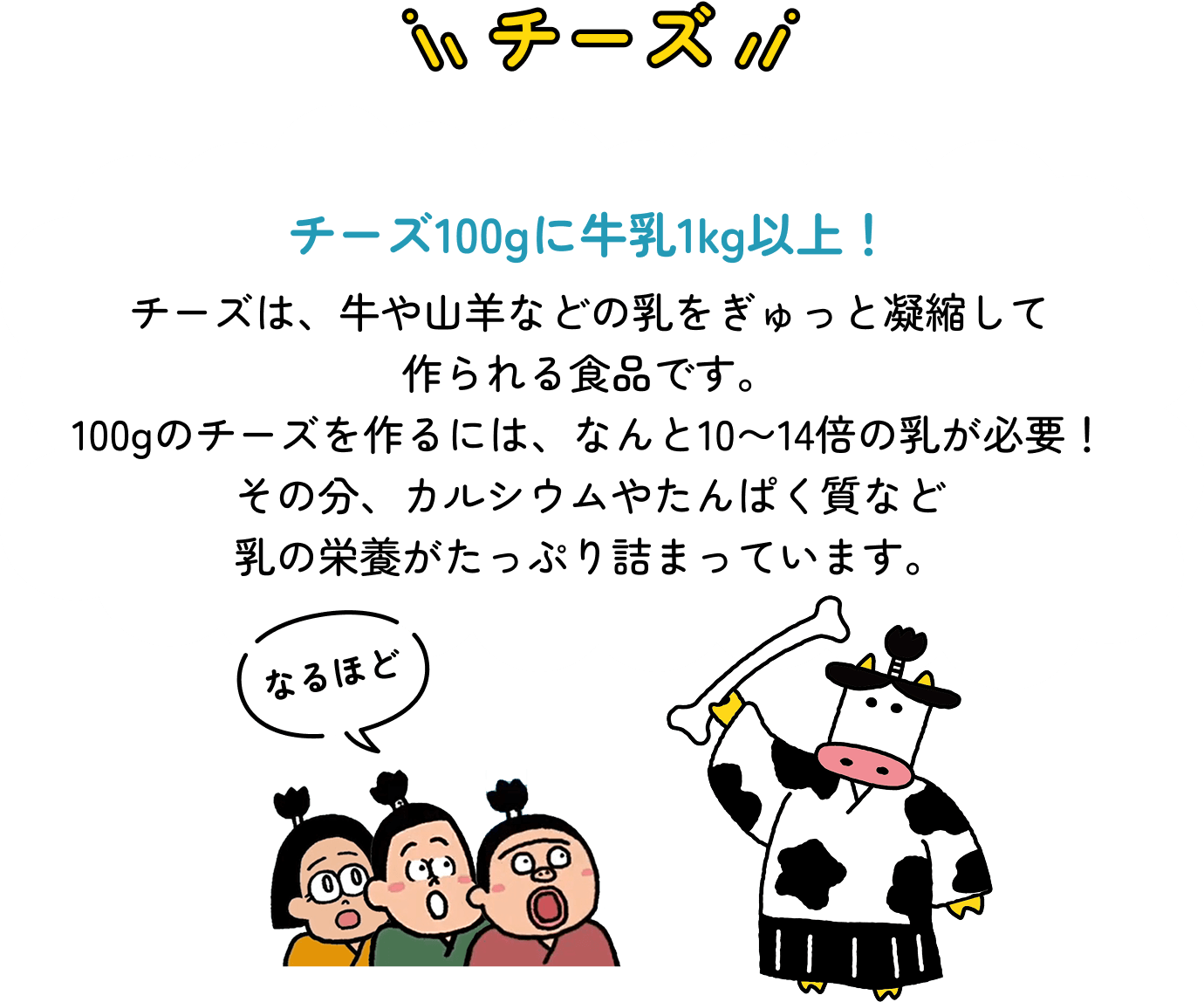 チーズ　チーズ100gに牛乳1kg以上！　チーズは、牛や山羊などの乳をぎゅっと凝縮して作られる食品です。100gのチーズを作るには、なんと10〜14倍の乳が必要！その分、カルシウムやたんぱく質など乳の栄養がたっぷり詰まっています。